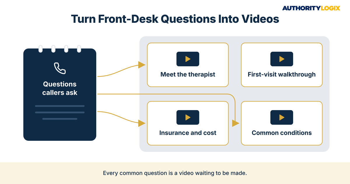 physical therapy video marketing diagram turning front-desk questions into meet-the-therapist, first-visit, insurance and condition videos