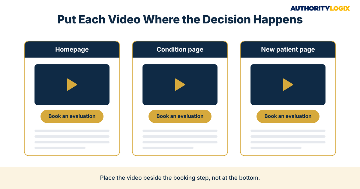physical therapy video marketing layout showing videos placed beside booking buttons on the homepage, condition page and new patient page
