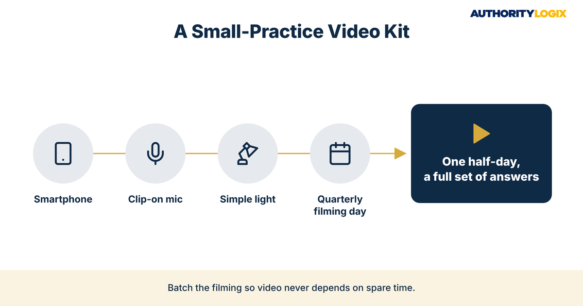 physical therapy video marketing kit of smartphone, clip-on mic and simple light leading to a quarterly filming day