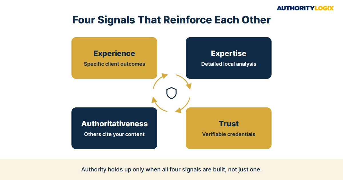 Real estate authority guide: real estate agent market authority E-E-A-T framework