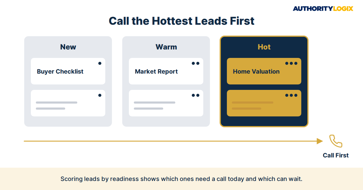 Real estate lead generation system: broker lead generation without referrals CRM lead scoring