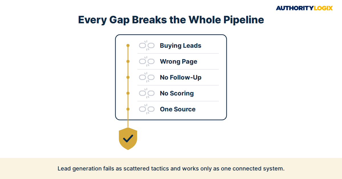 Real estate lead generation system: agent first party lead system mistakes checklist