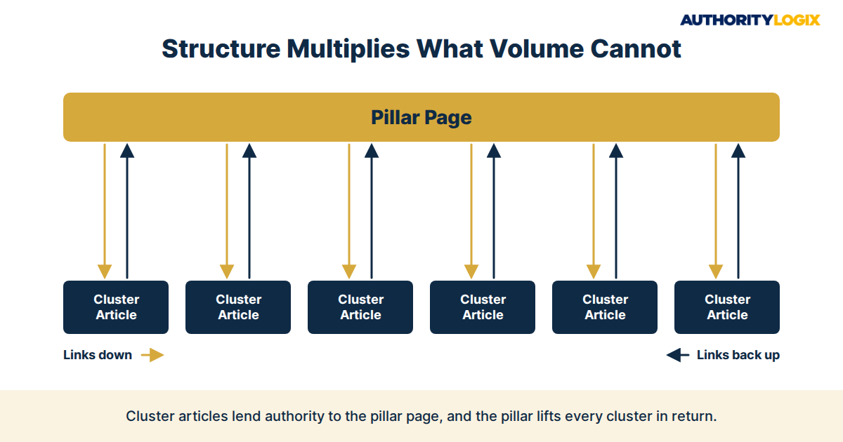 real estate content system blueprint publishing infrastructure