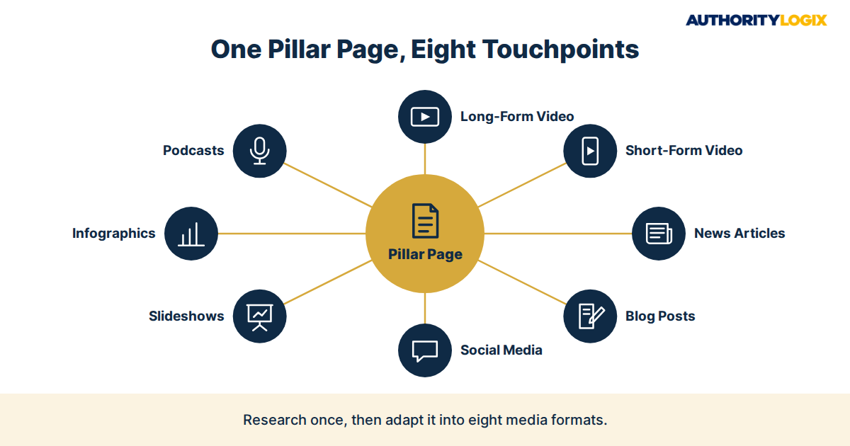 Real estate content system: agent content marketing system repurposing distribution