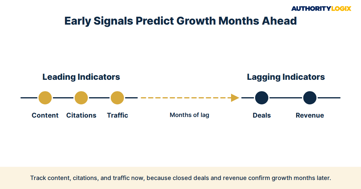 Real estate growth playbook: broker compounding visibility leading lagging indicators