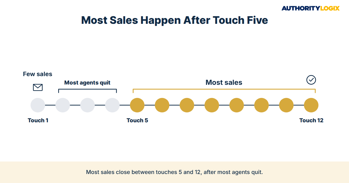 real estate email nurture sequence touchpoints from cold lead to booked consultation