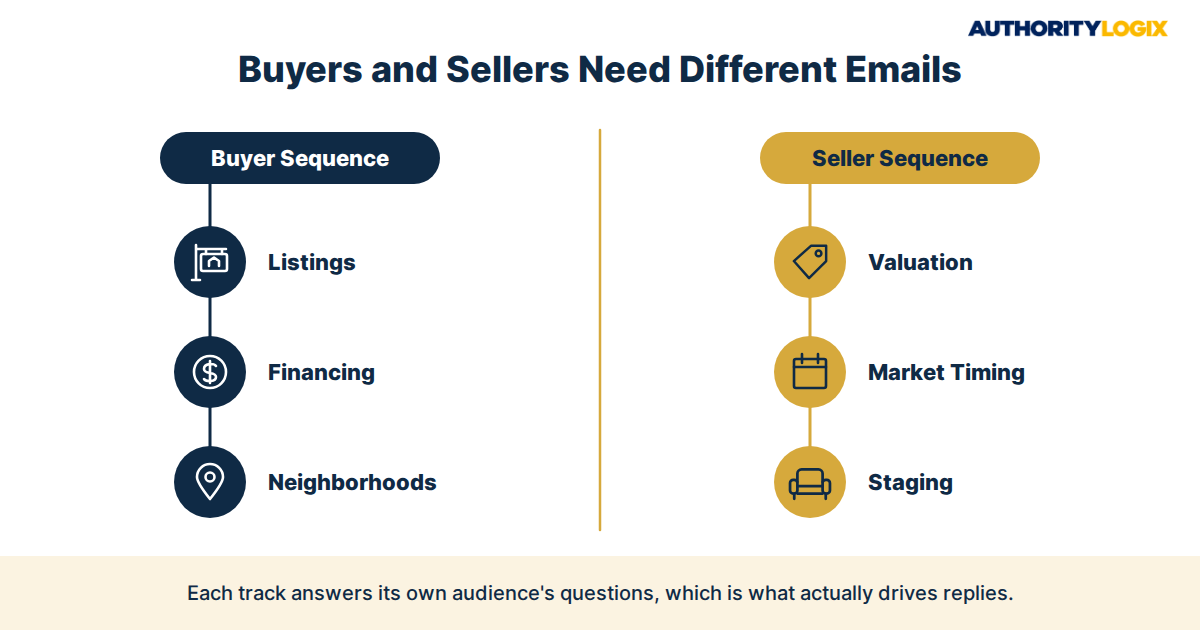 Real estate email nurture sequence: agent email drip sequence buyers sellers separate content tracks