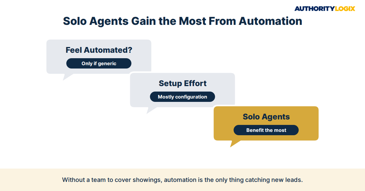 agent FAQ topics about real estate lead generation funnel automated setup