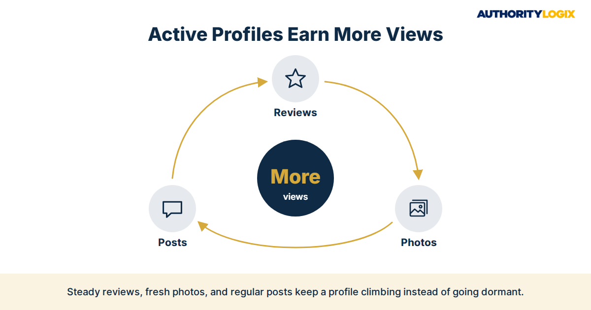 Google Business Profile for real estate agents maintenance cycle diagram