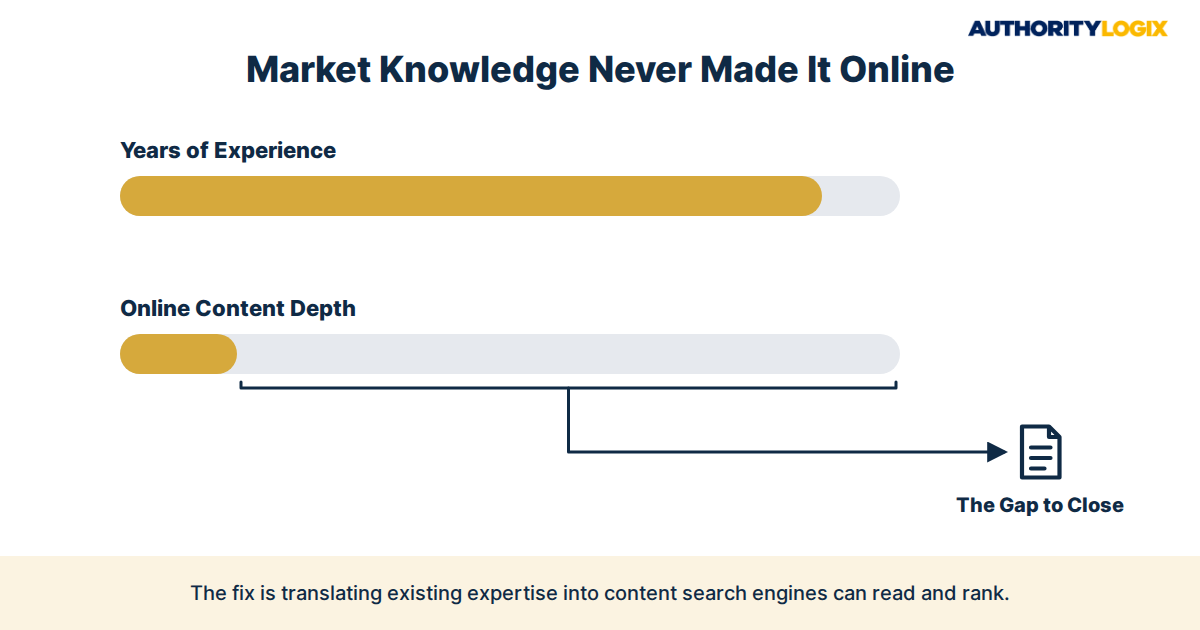 experienced broker invisible online real estate authority gap diagram