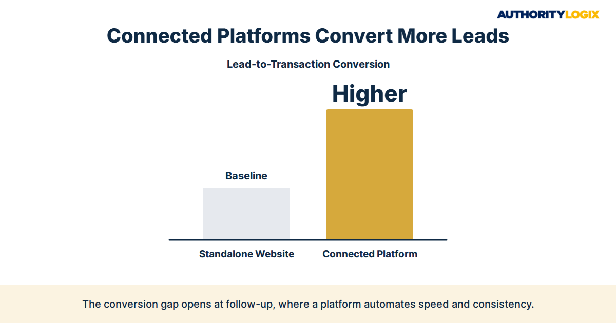 real estate agent presence vs platform conversion data chart