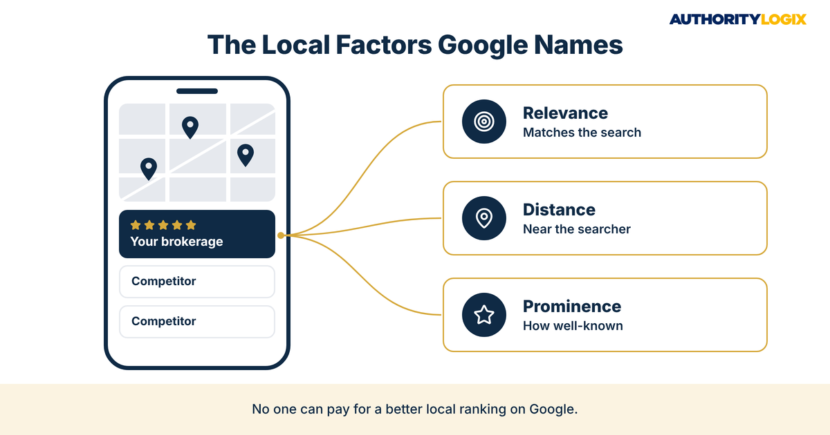 Mobile SEO real estate website and local map pack on a phone, with Google's relevance, distance, and prominence ranking factors