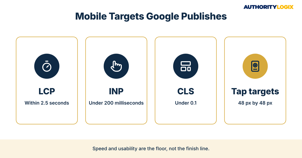 Mobile SEO real estate website performance targets: LCP within 2.5 seconds, INP under 200 milliseconds, CLS under 0.1, and 48 px tap targets