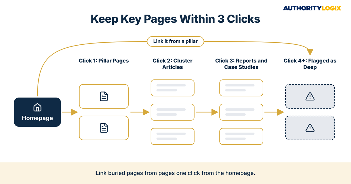 Real estate website internal linking click depth diagram from homepage to pillar pages, cluster articles, and deep pages