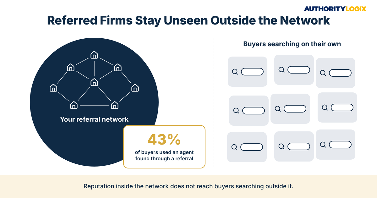 Real estate referral dependence visibility gap showing a referral network circle separated from buyers searching on their own