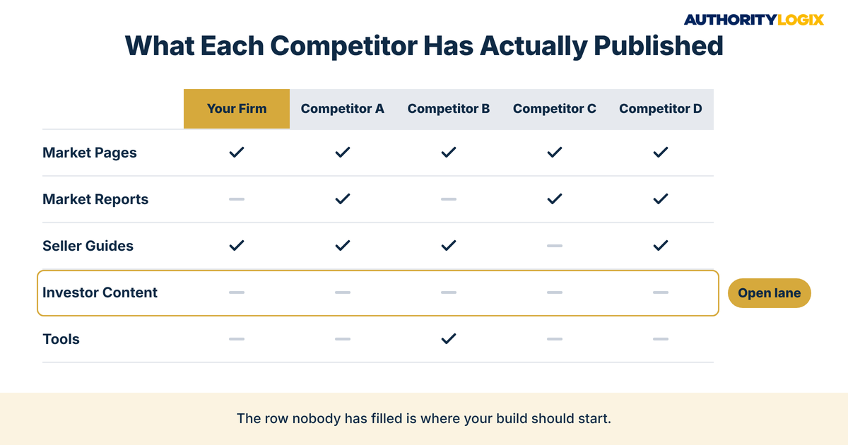 Real estate competitive authority analysis grid from a broker competitor content audit showing investor content as an open lane
