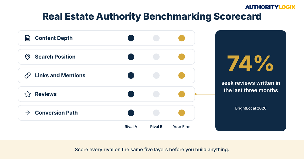 Real estate competitive authority analysis scorecard for real estate authority benchmarking across five layers with a BrightLocal 2026 review recency callout