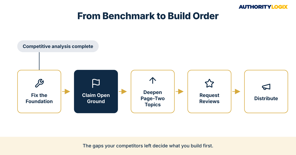 Real estate competitive authority analysis turned into a five-step build order from fixing the foundation to distribution