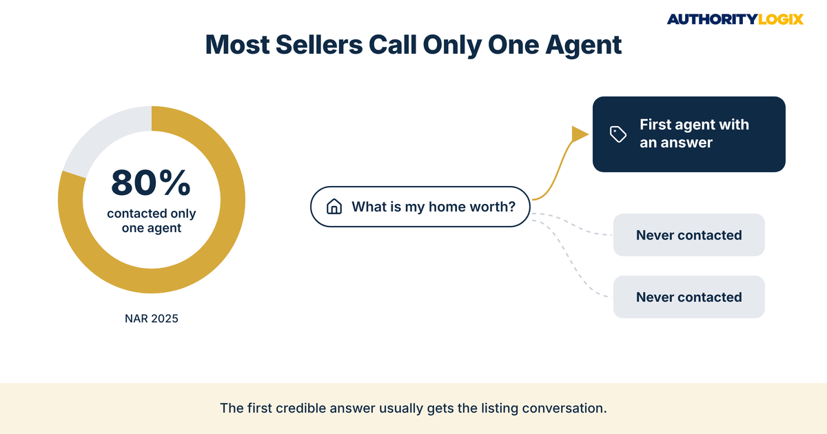 Real estate home valuation tool leads infographic showing 80% of recent sellers contacted only one agent, per NAR 2025