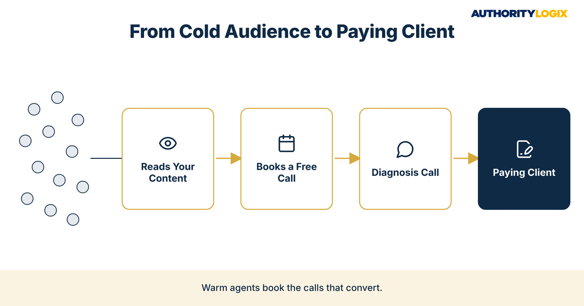 Real estate coach free discovery call conversion path from reading content to booking a free call, a diagnosis call, and a paying client