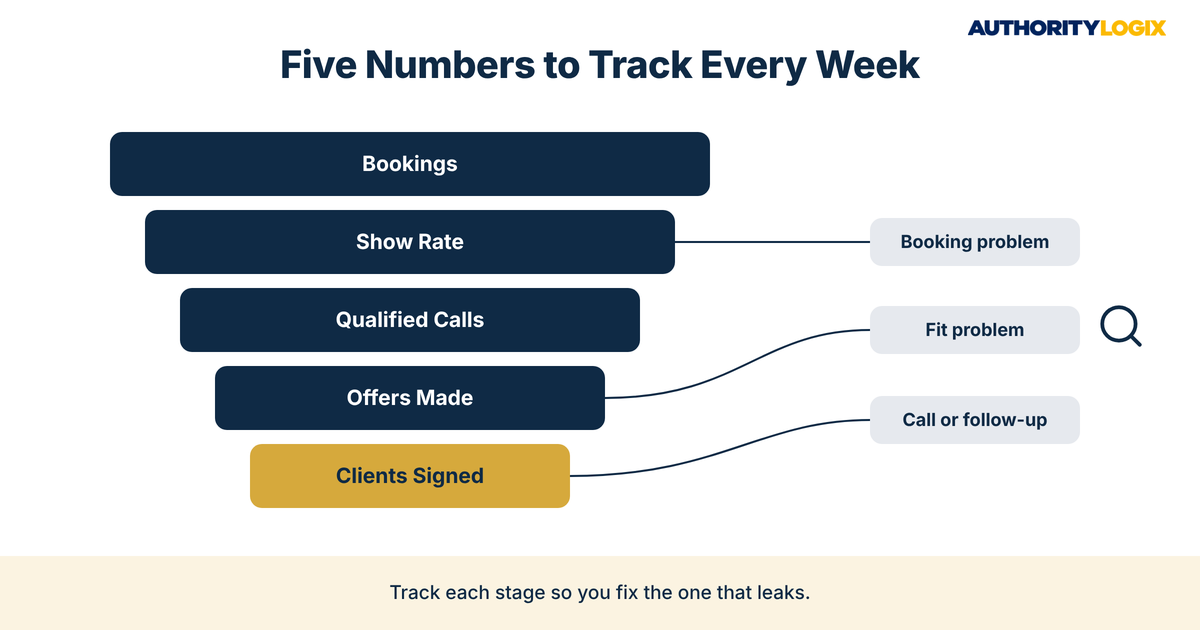 Real estate coach free discovery call conversion weekly tracker funnel showing bookings, show rate, qualified calls, offers made, and clients signed
