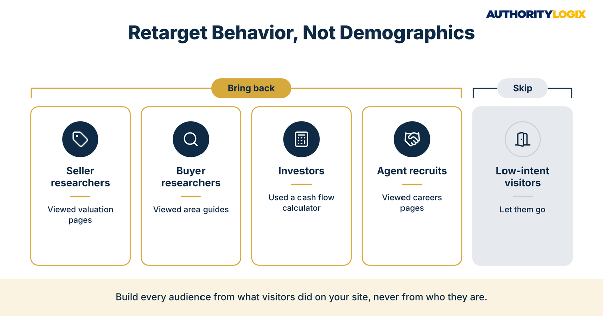 Real estate website retargeting strategy audience segments built on site behavior, with low-intent visitors left out