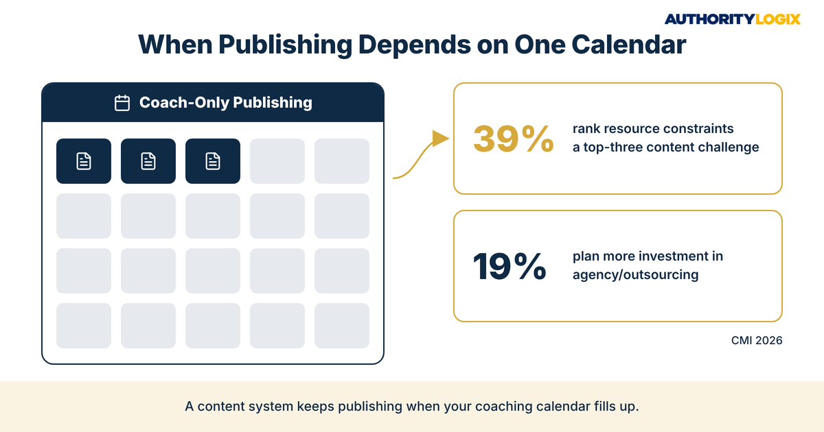 Real estate coach content system scalable infographic comparing a sparse coach-only publishing calendar with CMI 2026 resource constraint and outsourcing figures
