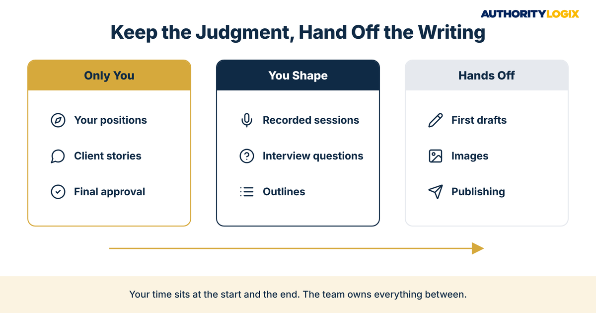 Real estate coach content system scalable task split showing what the coach keeps, what the coach shapes, and what the team handles