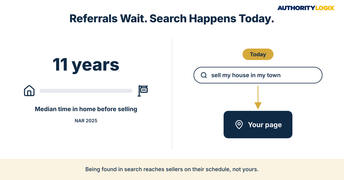 Real estate self running lead system comparison of the 11-year median time in home before selling and a seller search happening today