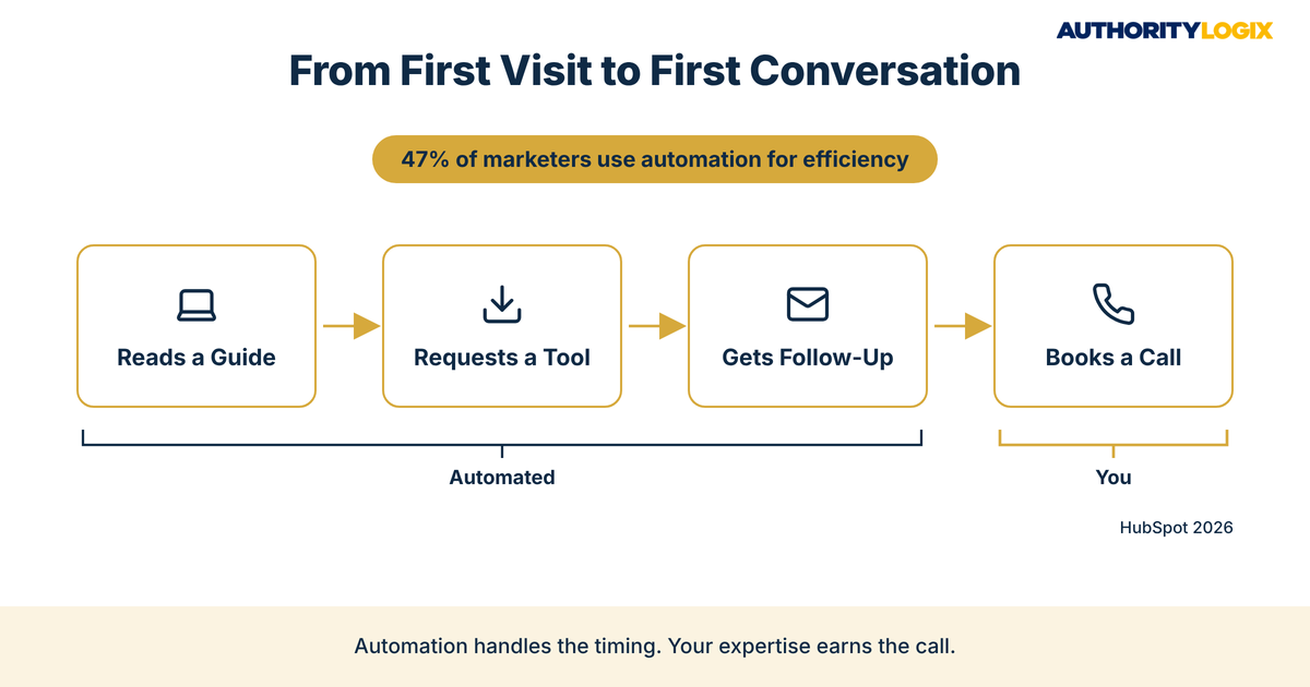 Real estate self running lead system capture and nurture sequence from reading a guide to booking a call, with automated steps marked