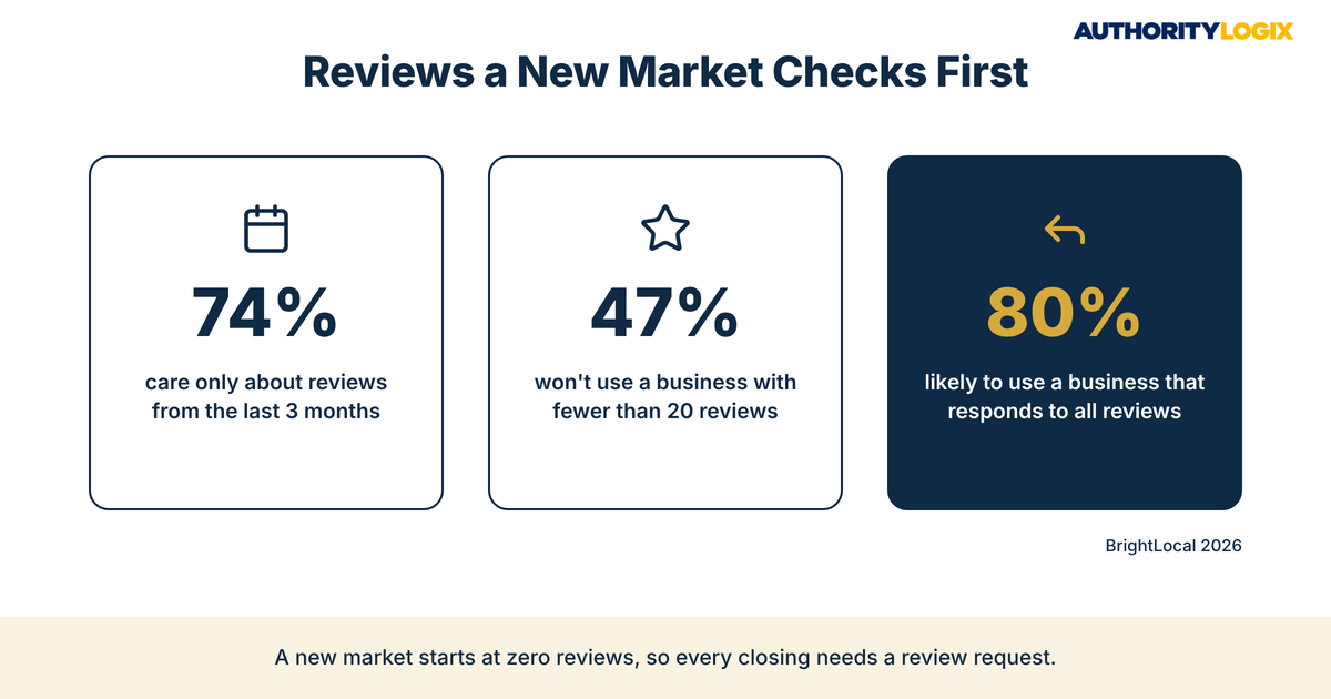 Real estate multi-market expansion review statistics showing 74%, 47% and 80% findings from BrightLocal 2026