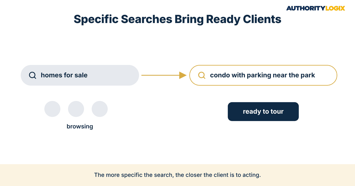 real estate long-tail keywords comparison of a short browsing search and a specific search from a client ready to tour